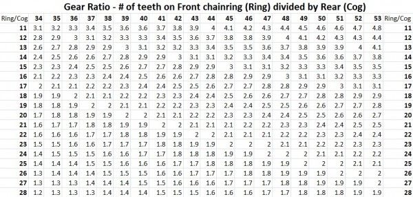 Bike Gear Ratio Chart - I Love Bicycling