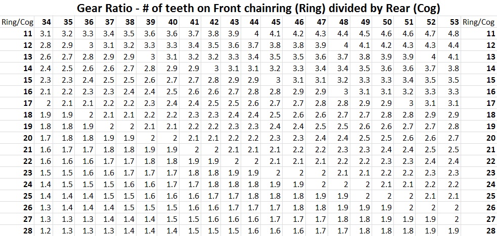 Bike Gear Ratio Chart  I Love Bicycling