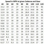Road Bike Gear Speed Chart