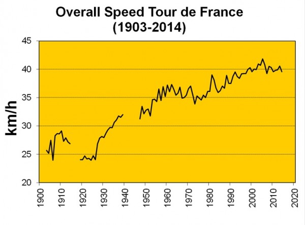 speed of bicycle average